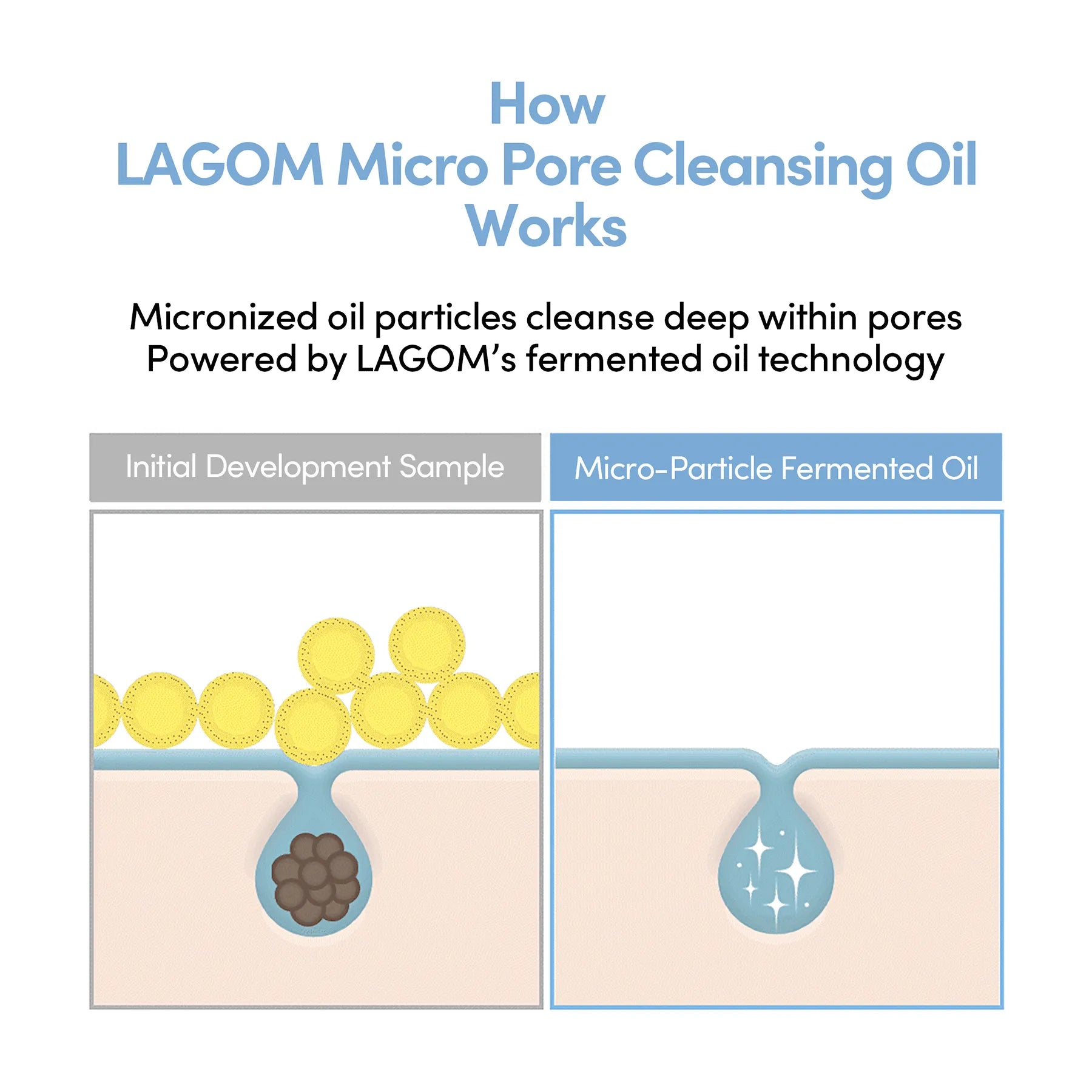 LAGOM Cellup Micro Pore Cleansing Oil - Hydrating Pore & Blackhead Care, Gentle Daily Makeup Remover with Natural Plant Oils (200ml / 6.76 fl.oz) product view.